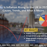 Inflation Rising in the UK in 2026